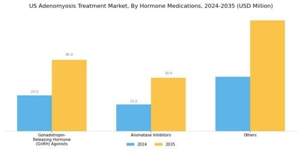 US Adenomyosis Treatment Market Segment Image 4