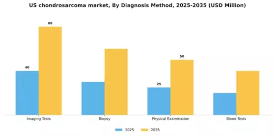 US Chondrosarcoma Market Segment Image 0
