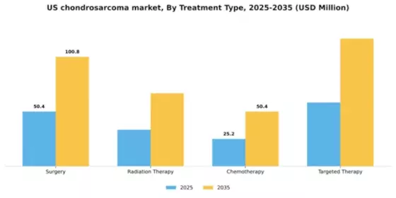 US Chondrosarcoma Market Segment Image 3