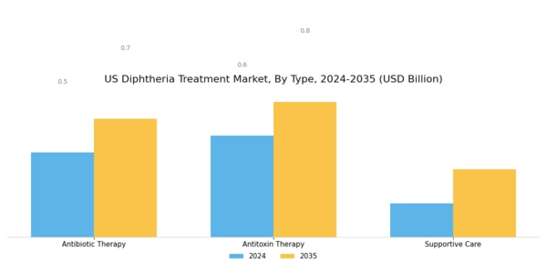 US Diphtheria Treatment Market Segment Image 0