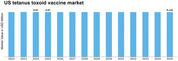 US Tetanus Toxoid Vaccine Market Size