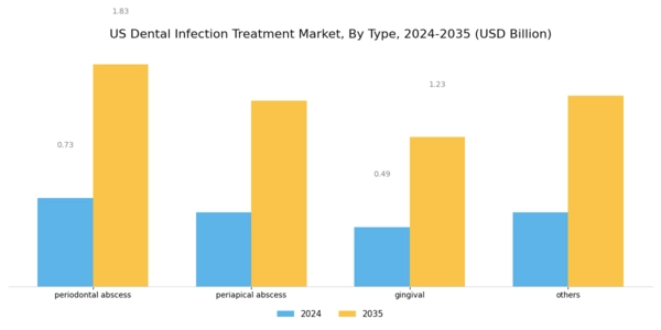 US Dental Infection Treatment Market Segment Image 1