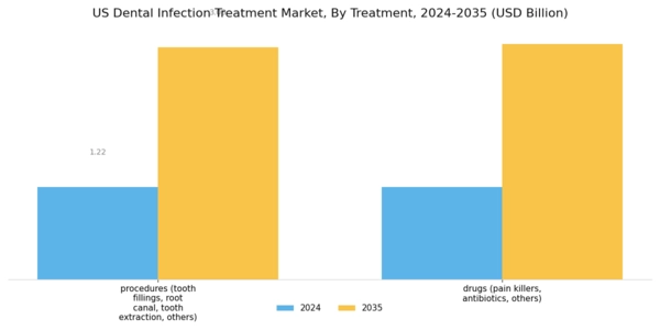 US Dental Infection Treatment Market Segment Image 2