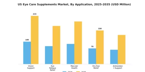 US Eye Care Supplements Market Segment Image 0