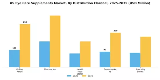 US Eye Care Supplements Market Segment Image 1