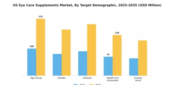 US Eye Care Supplements Market Segment Image 3