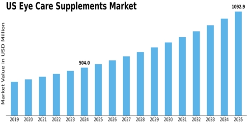 US Eye Care Supplements Market Size