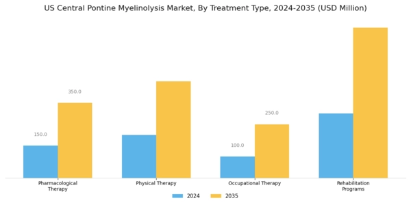US Central Pontine Myelinolysis Market Segment Image 2