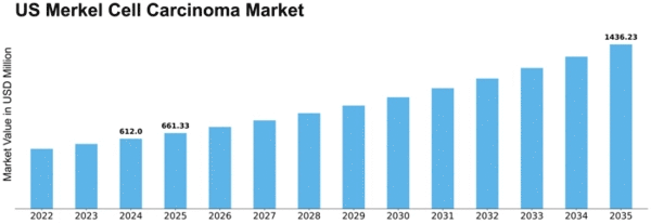 US Merkel Cell Carcinoma Market Size