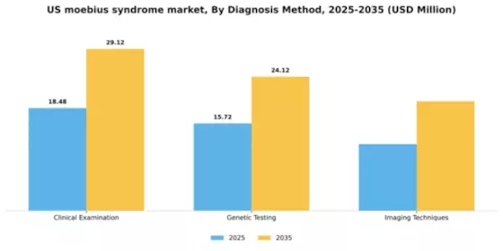 US Moebius Syndrome Market Segment Image 0