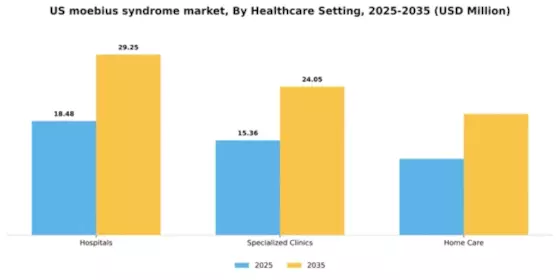 US Moebius Syndrome Market Segment Image 1