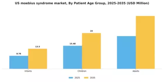 US Moebius Syndrome Market Segment Image 2