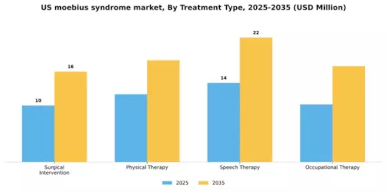 US Moebius Syndrome Market Segment Image 3