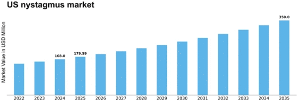 US Nystagmus Market Size