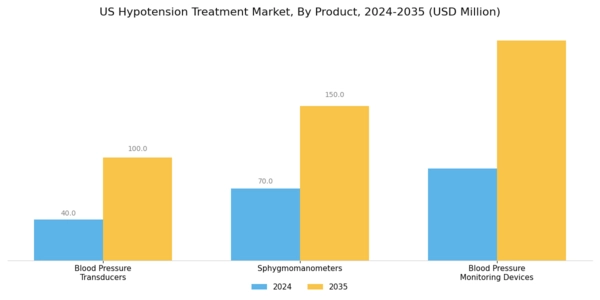 US Hypotension Treatment Market Segment Image 0