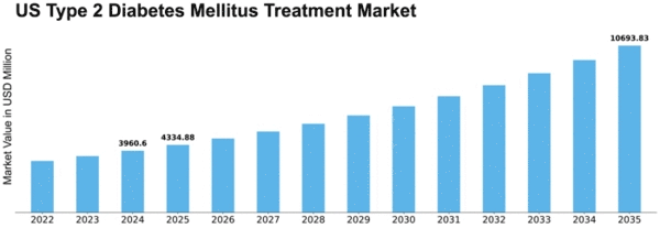 US Type 2 Diabetes Mellitus Treatment Market Size