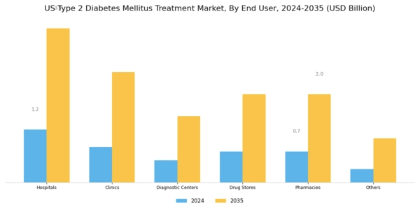 US Type 2 Diabetes Mellitus Treatment Market Segment Image 1