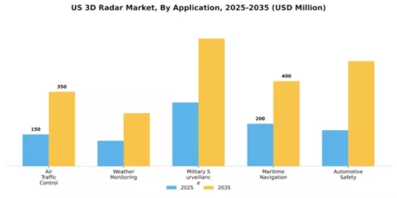 US 3D Radar Market Segment Image 0