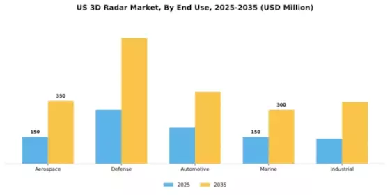 US 3D Radar Market Segment Image 1