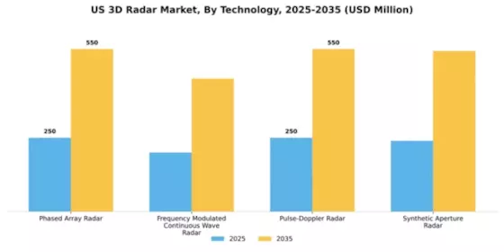 US 3D Radar Market Segment Image 2