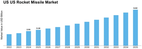 US Rocket Missile Market Size