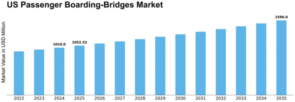 US Passenger Boarding Bridges Market Size