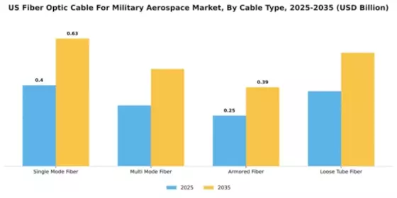 US Fiber Optic Cable For Military Aerospace Market Segment Image 1