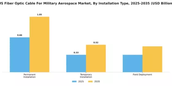US Fiber Optic Cable For Military Aerospace Market Segment Image 3