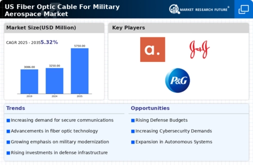 US Fiber Optic Cable For Military Aerospace Market Infographic US Fiber Optic Cable For Military Aerospace Market Infographic