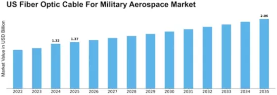US Fiber Optic Cable For Military Aerospace Market Size