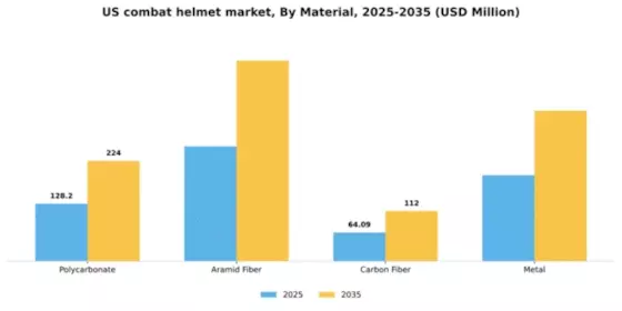 US Combat Helmet Market Segment Image 2