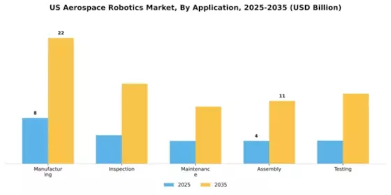 US Aerospace Robotics Market Segment Image 0