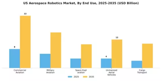 US Aerospace Robotics Market Segment Image 1