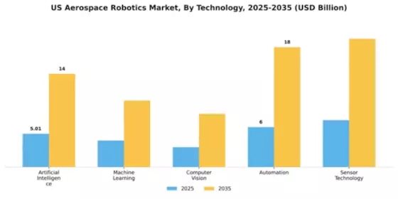 US Aerospace Robotics Market Segment Image 2
