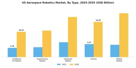 US Aerospace Robotics Market Segment Image 3