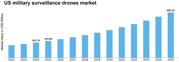 US Military Surveillance Drones Market Size