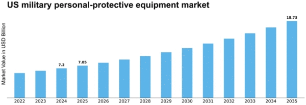 US Military Personal Protective Equipment Market Size