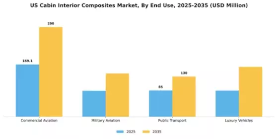 US Cabin Interior Composites Market Segment Image 1