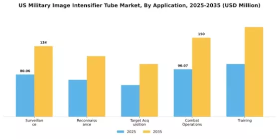 US Military Image Intensifier Tube Market Segment Image 0