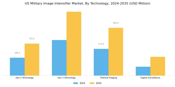 US Military Image Intensifier Tube Market Segment Image 1