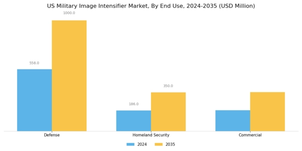 US Military Image Intensifier Tube Market Segment Image 2