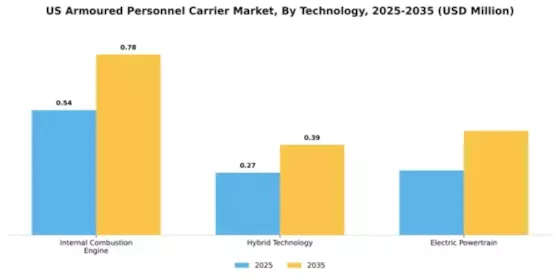 US Armoured Personnel Carrier Market Segment Image 2