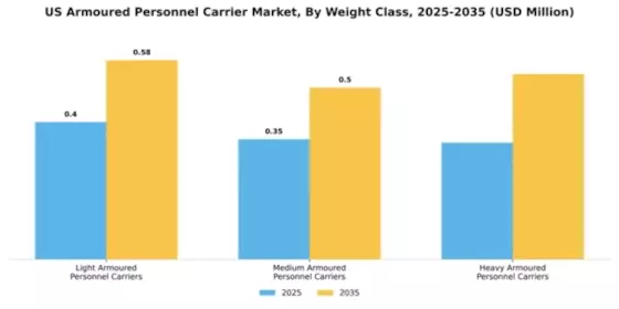 US Armoured Personnel Carrier Market Segment Image 4
