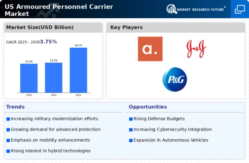 US Armoured Personnel Carrier Market Infographic
