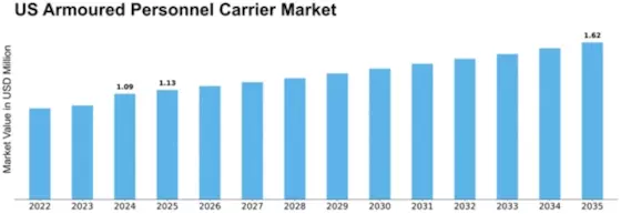 US Armoured Personnel Carrier Market Size