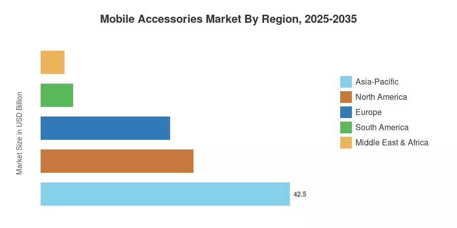 Mobile Accessories Market By Region, 2025-2035