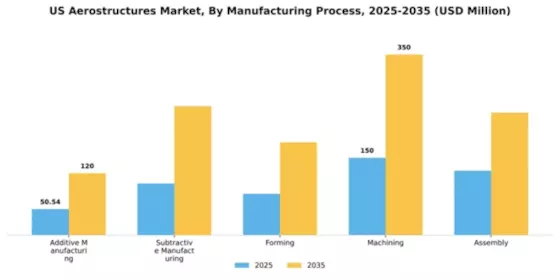 US Aerostructures Market Segment Image 1