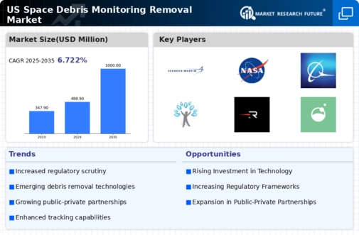 US Space Debris Monitoring Removal Market Infographic