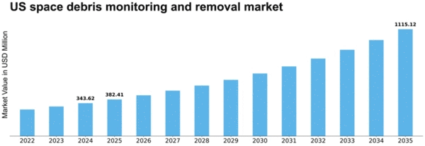 US Space Debris Monitoring Removal Market Size