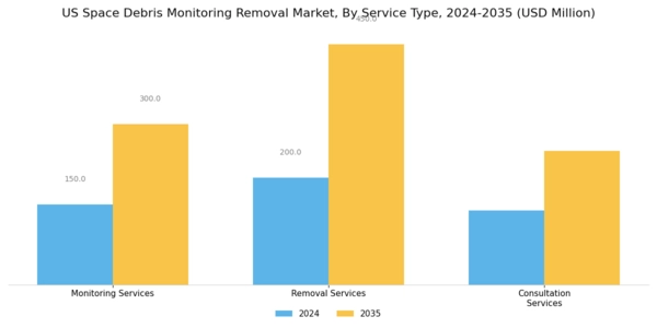 US Space Debris Monitoring Removal Market Segment Image 0
